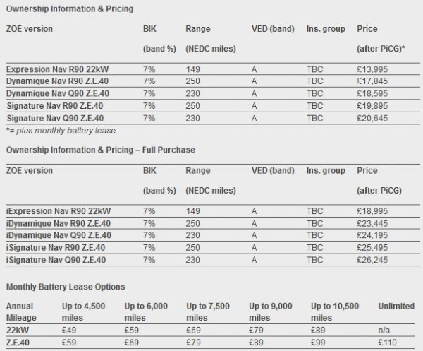 Renault Zoe 2017 начали продавать в Великобритании за &#163;13995